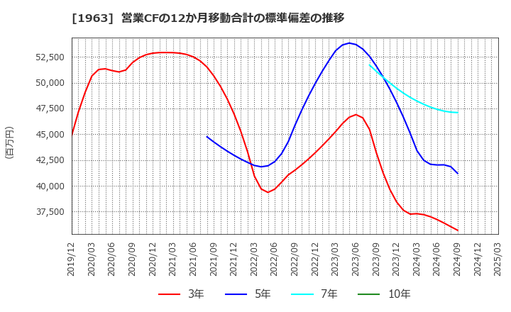 1963 日揮ホールディングス(株): 営業CFの12か月移動合計の標準偏差の推移