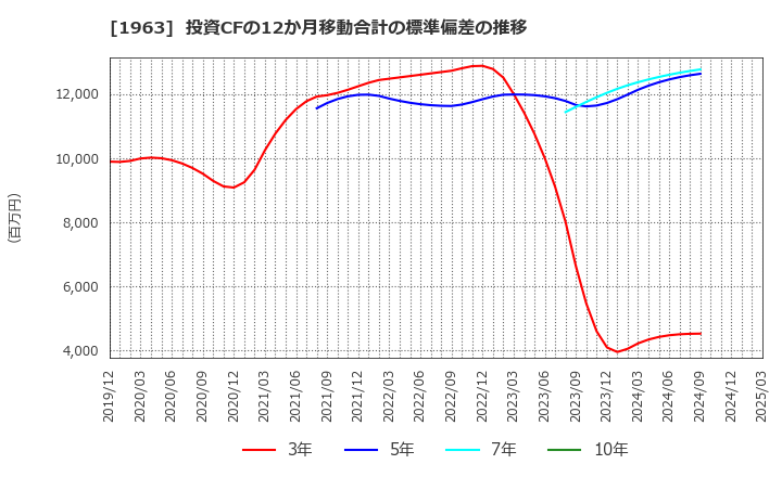 1963 日揮ホールディングス(株): 投資CFの12か月移動合計の標準偏差の推移