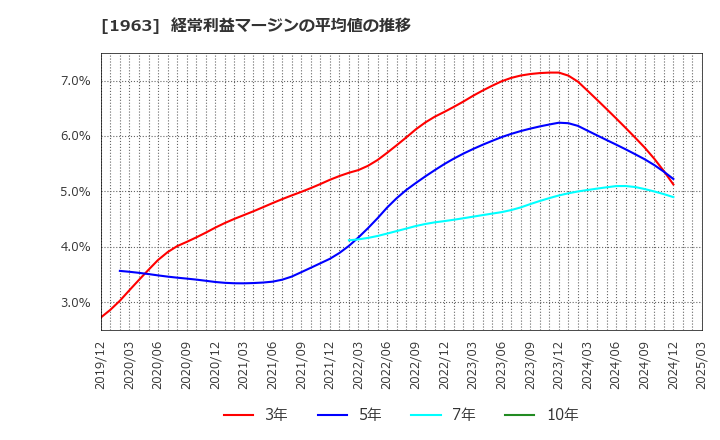 1963 日揮ホールディングス(株): 経常利益マージンの平均値の推移