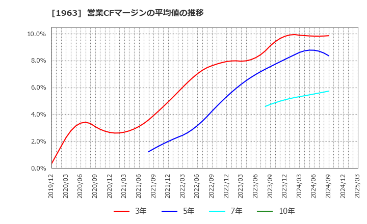 1963 日揮ホールディングス(株): 営業CFマージンの平均値の推移