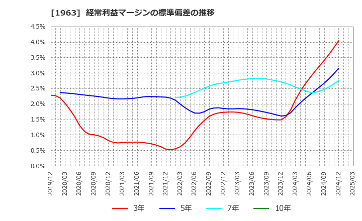 1963 日揮ホールディングス(株): 経常利益マージンの標準偏差の推移
