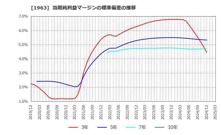 1963 日揮ホールディングス(株): 当期純利益マージンの標準偏差の推移