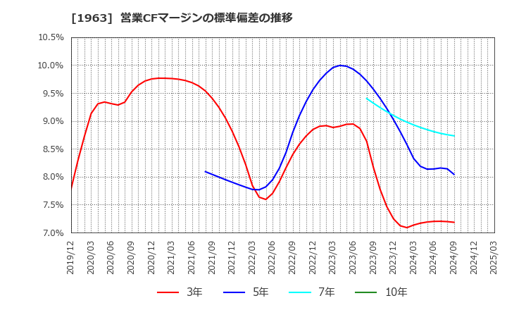 1963 日揮ホールディングス(株): 営業CFマージンの標準偏差の推移