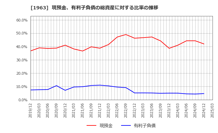 1963 日揮ホールディングス(株): 現預金、有利子負債の総資産に対する比率の推移