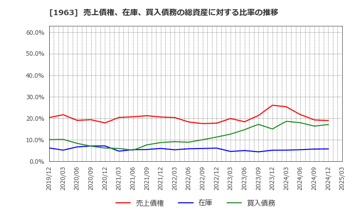1963 日揮ホールディングス(株): 売上債権、在庫、買入債務の総資産に対する比率の推移
