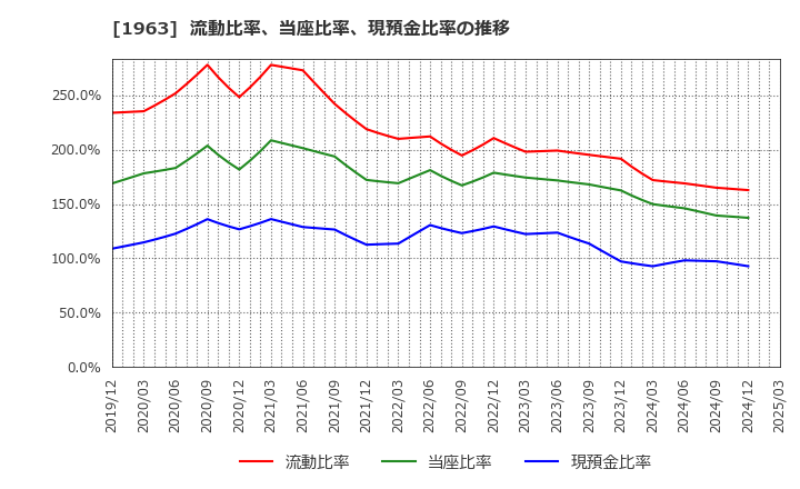 1963 日揮ホールディングス(株): 流動比率、当座比率、現預金比率の推移
