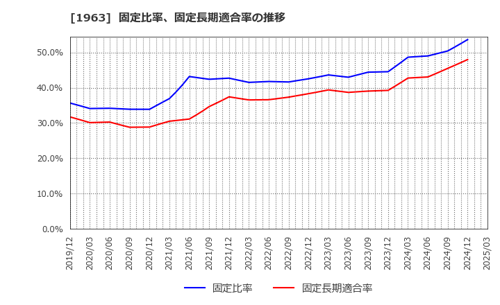 1963 日揮ホールディングス(株): 固定比率、固定長期適合率の推移