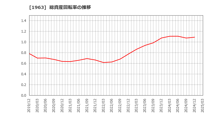 1963 日揮ホールディングス(株): 総資産回転率の推移