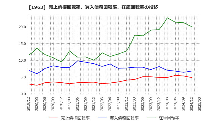 1963 日揮ホールディングス(株): 売上債権回転率、買入債務回転率、在庫回転率の推移