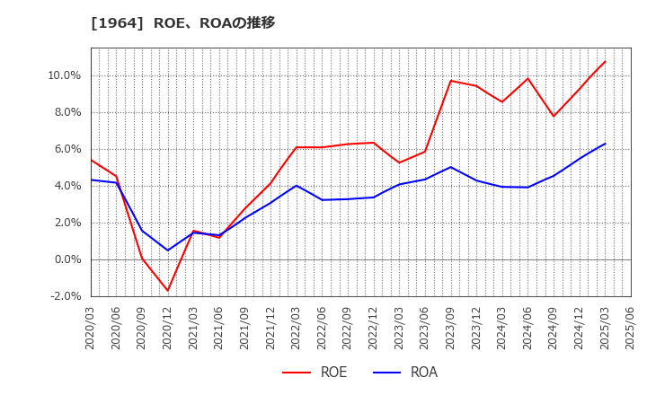 1964 中外炉工業(株): ROE、ROAの推移