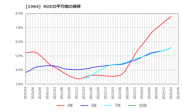1964 中外炉工業(株): ROEの平均値の推移