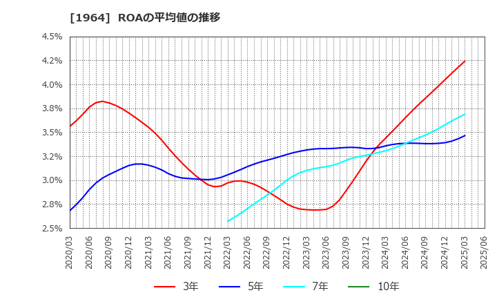 1964 中外炉工業(株): ROAの平均値の推移