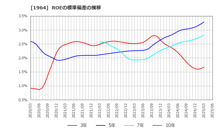 1964 中外炉工業(株): ROEの標準偏差の推移