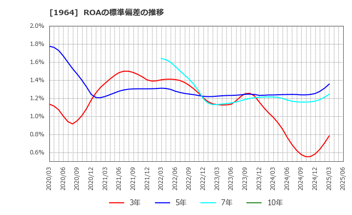 1964 中外炉工業(株): ROAの標準偏差の推移