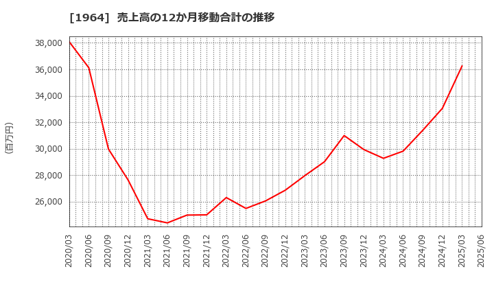 1964 中外炉工業(株): 売上高の12か月移動合計の推移
