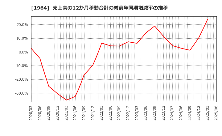 1964 中外炉工業(株): 売上高の12か月移動合計の対前年同期増減率の推移