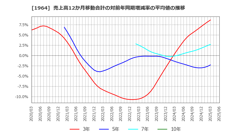 1964 中外炉工業(株): 売上高12か月移動合計の対前年同期増減率の平均値の推移