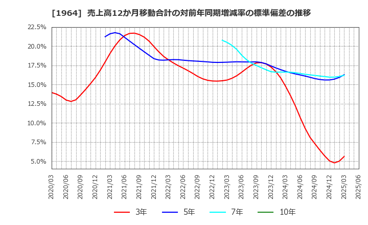 1964 中外炉工業(株): 売上高12か月移動合計の対前年同期増減率の標準偏差の推移