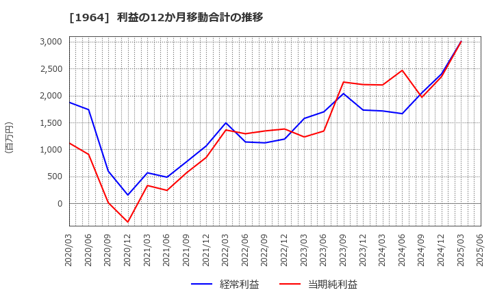 1964 中外炉工業(株): 利益の12か月移動合計の推移