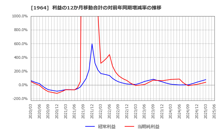 1964 中外炉工業(株): 利益の12か月移動合計の対前年同期増減率の推移