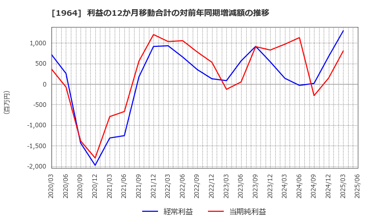 1964 中外炉工業(株): 利益の12か月移動合計の対前年同期増減額の推移