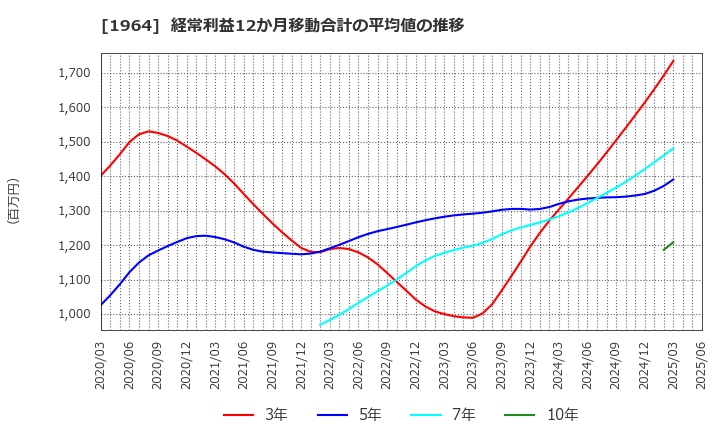 1964 中外炉工業(株): 経常利益12か月移動合計の平均値の推移