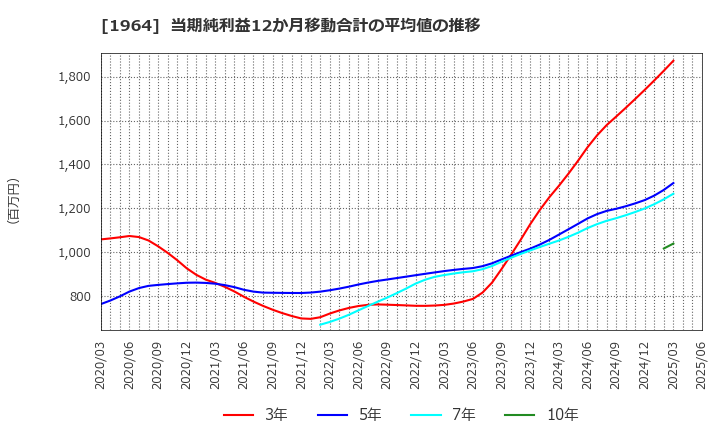 1964 中外炉工業(株): 当期純利益12か月移動合計の平均値の推移