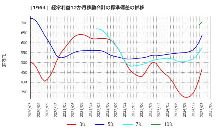 1964 中外炉工業(株): 経常利益12か月移動合計の標準偏差の推移