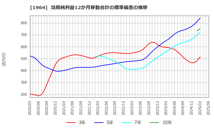 1964 中外炉工業(株): 当期純利益12か月移動合計の標準偏差の推移