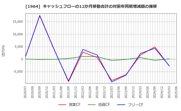 1964 中外炉工業(株): キャッシュフローの12か月移動合計の対前年同期増減額の推移