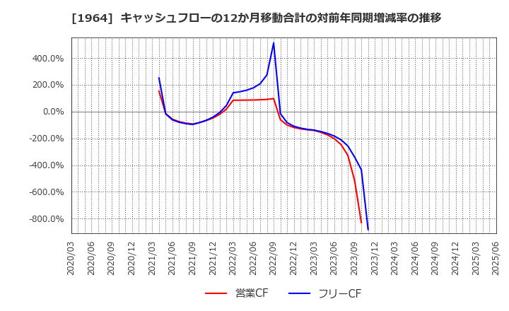 1964 中外炉工業(株): キャッシュフローの12か月移動合計の対前年同期増減率の推移