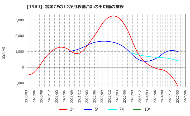 1964 中外炉工業(株): 営業CFの12か月移動合計の平均値の推移