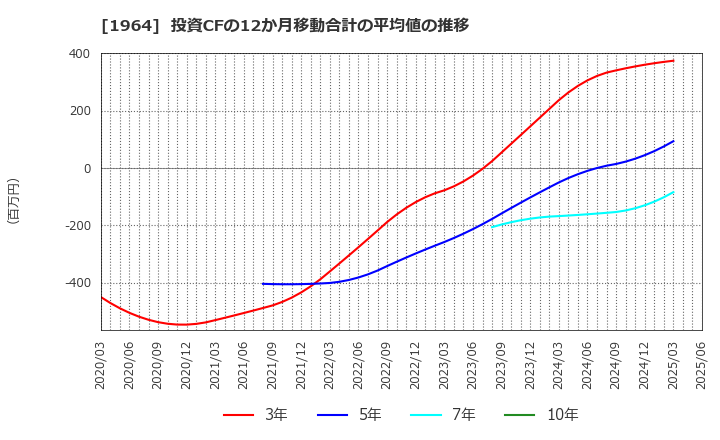 1964 中外炉工業(株): 投資CFの12か月移動合計の平均値の推移
