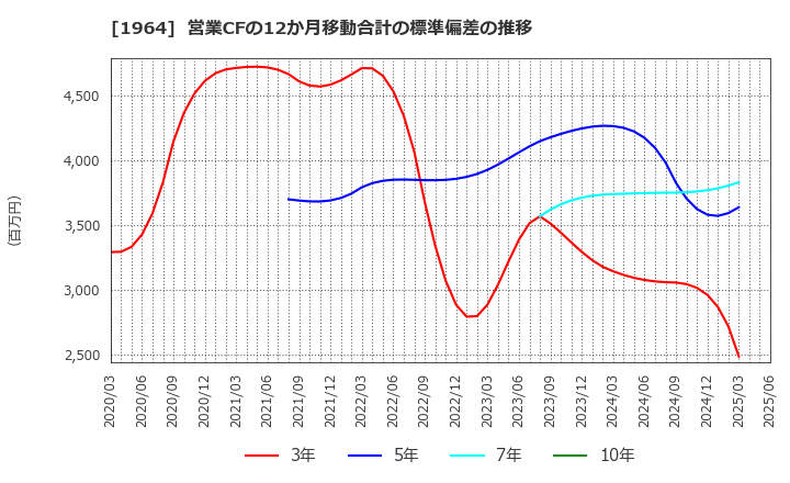 1964 中外炉工業(株): 営業CFの12か月移動合計の標準偏差の推移