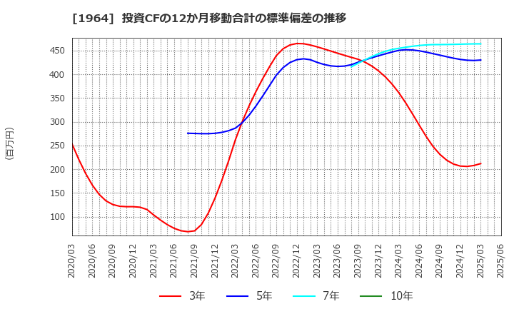 1964 中外炉工業(株): 投資CFの12か月移動合計の標準偏差の推移