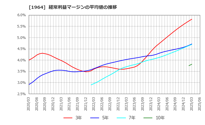 1964 中外炉工業(株): 経常利益マージンの平均値の推移