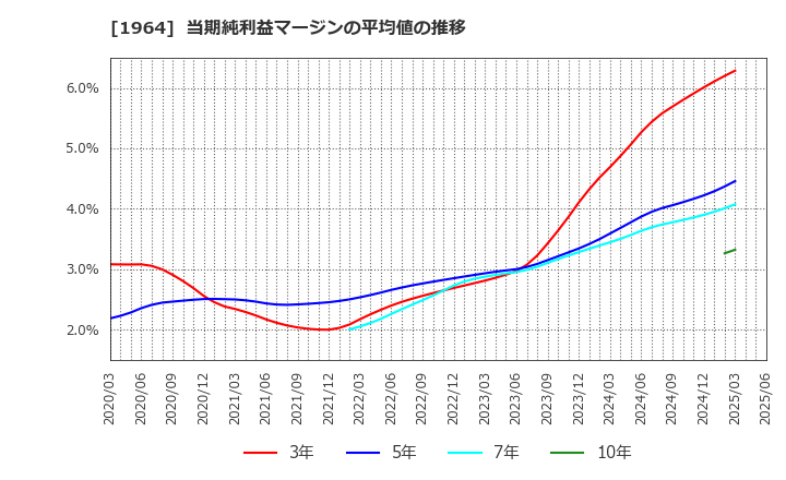1964 中外炉工業(株): 当期純利益マージンの平均値の推移