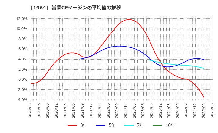 1964 中外炉工業(株): 営業CFマージンの平均値の推移