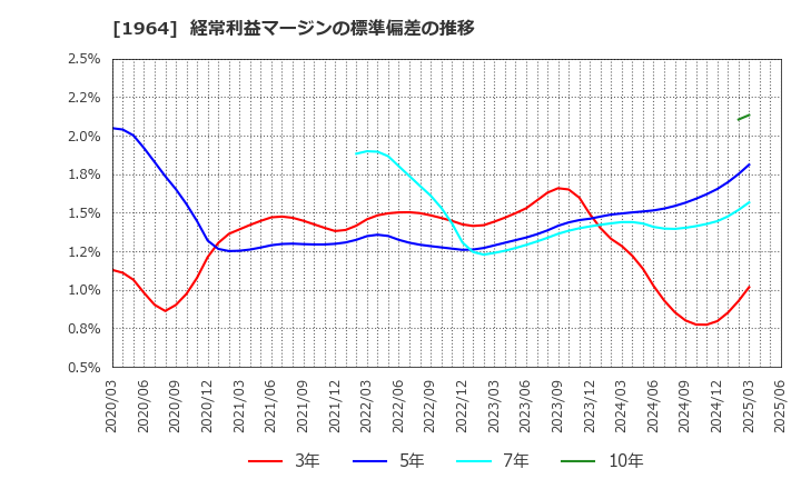 1964 中外炉工業(株): 経常利益マージンの標準偏差の推移