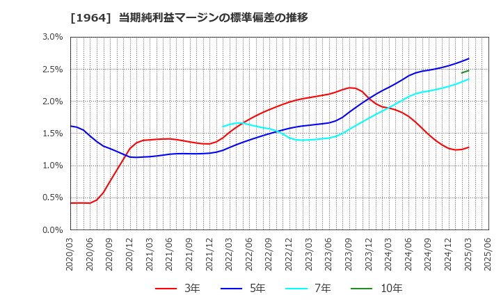 1964 中外炉工業(株): 当期純利益マージンの標準偏差の推移