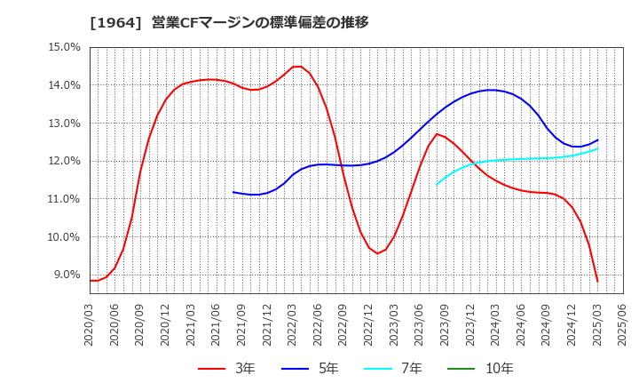 1964 中外炉工業(株): 営業CFマージンの標準偏差の推移