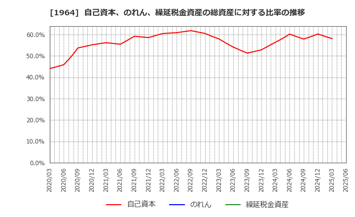 1964 中外炉工業(株): 自己資本、のれん、繰延税金資産の総資産に対する比率の推移