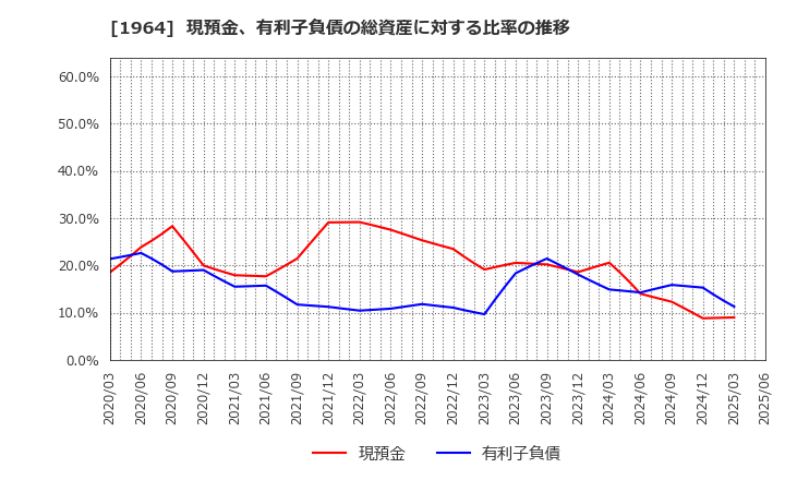 1964 中外炉工業(株): 現預金、有利子負債の総資産に対する比率の推移