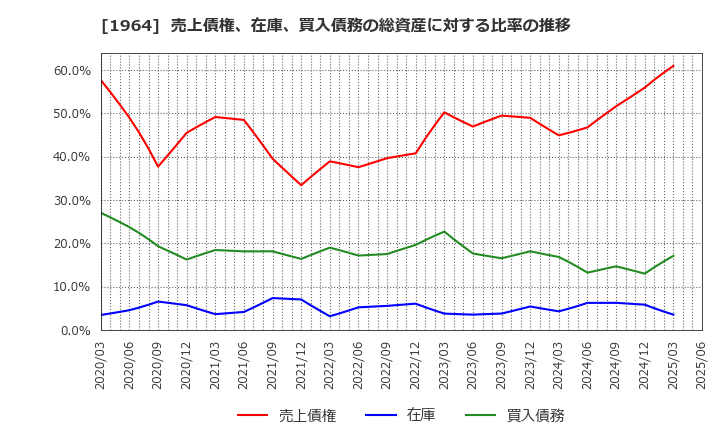 1964 中外炉工業(株): 売上債権、在庫、買入債務の総資産に対する比率の推移