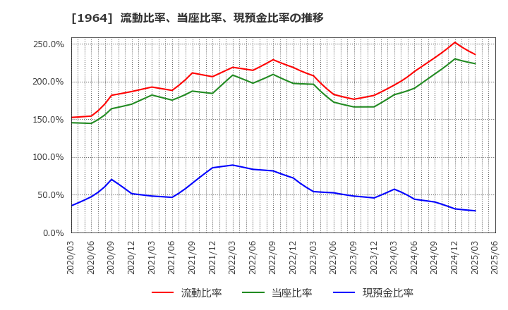1964 中外炉工業(株): 流動比率、当座比率、現預金比率の推移