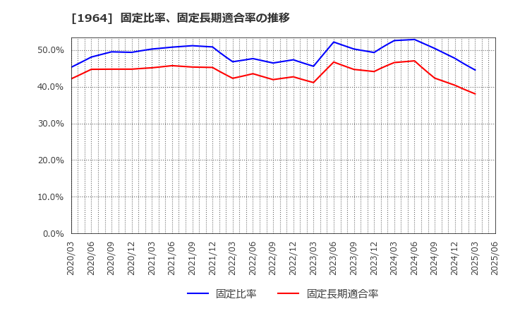 1964 中外炉工業(株): 固定比率、固定長期適合率の推移