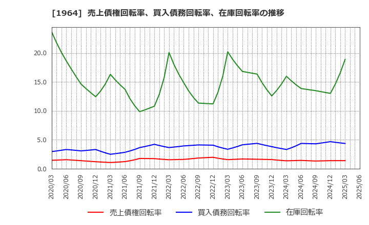 1964 中外炉工業(株): 売上債権回転率、買入債務回転率、在庫回転率の推移