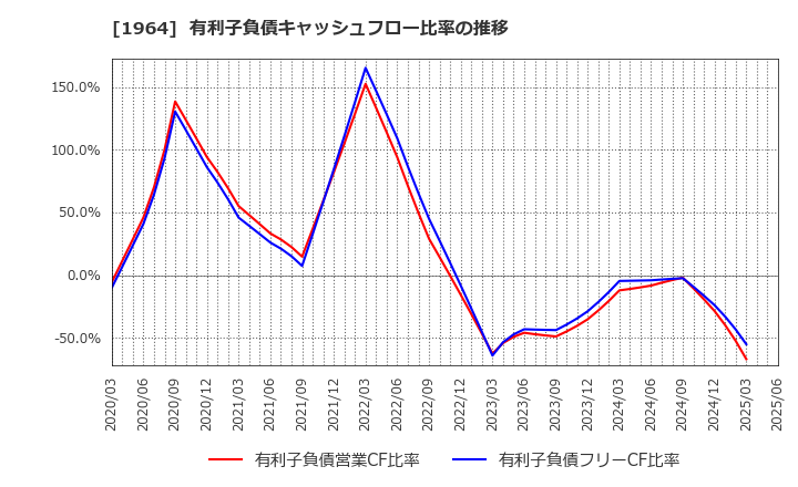 1964 中外炉工業(株): 有利子負債キャッシュフロー比率の推移