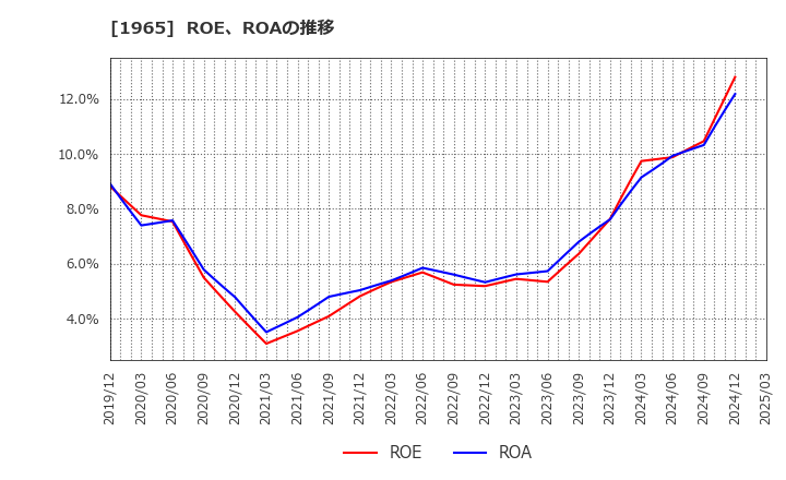 1965 (株)テクノ菱和: ROE、ROAの推移