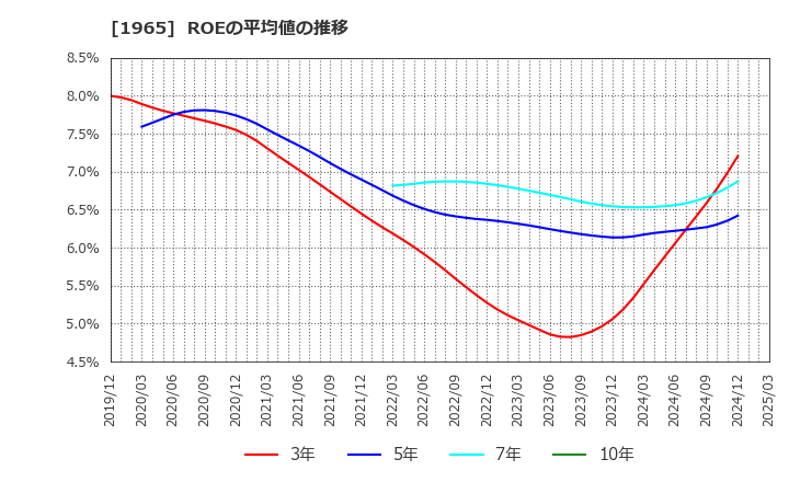 1965 (株)テクノ菱和: ROEの平均値の推移